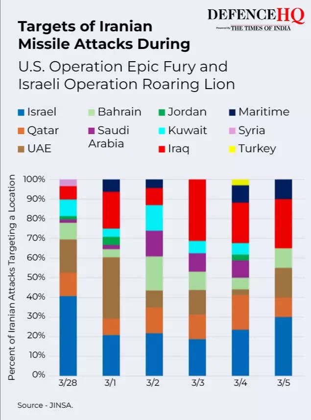 Estimated Iranian Launchers Remaining5