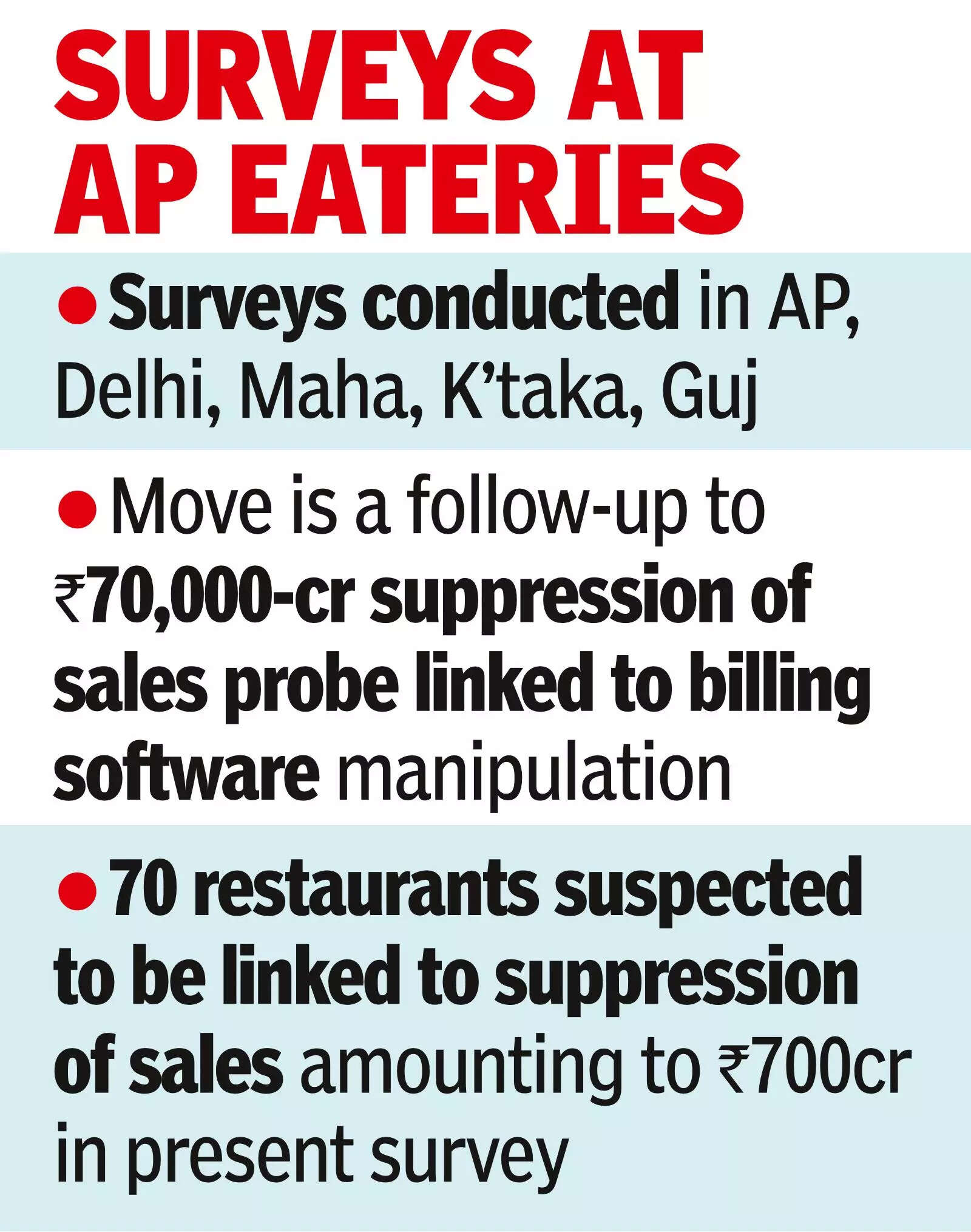 Pan-India I-T survey targets 70 restaurants in tax evasion probe | Hyderabad News Pan-India I-T survey targets 70 restaurants in tax evasion probe
