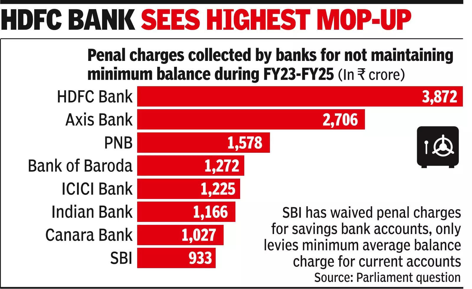 Banks net 19k cr from minimum balance fine