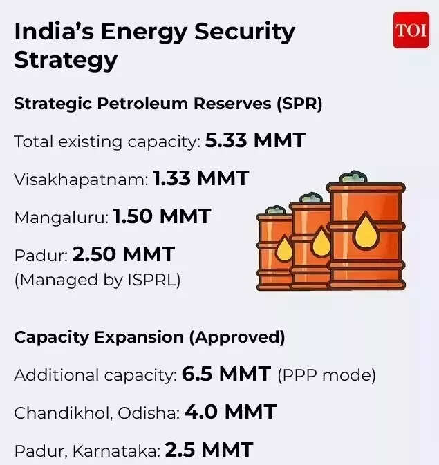 India's Strategic Oil Reserves