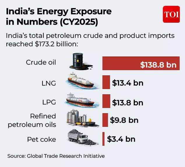 India’s Energy Exposure in Numbers (CY2025)