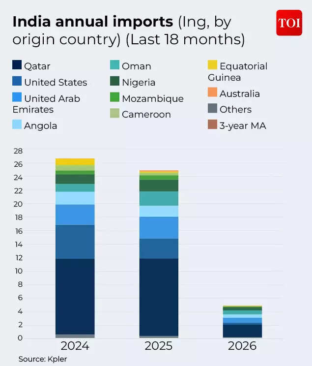 Stark dependence on Middle East for LNG
