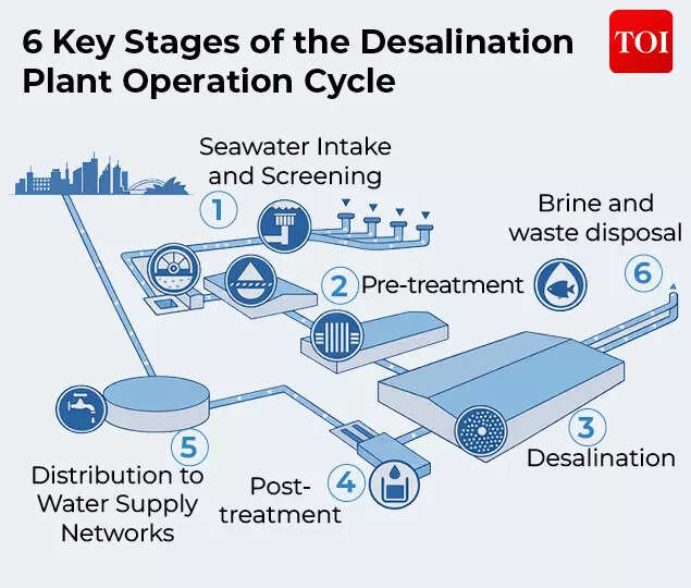 6 Key Stages of the Desalination Plant Operation Cycle