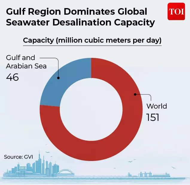 Gulf Region Dominates Global Seawater Desalination Capacity
