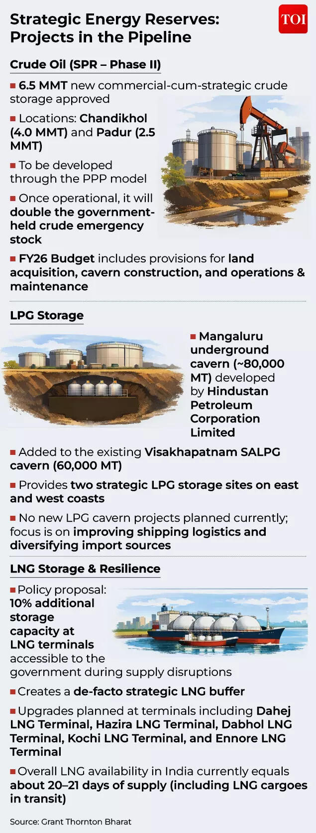 Strategic Energy Reserves - Projects in the Pipeline