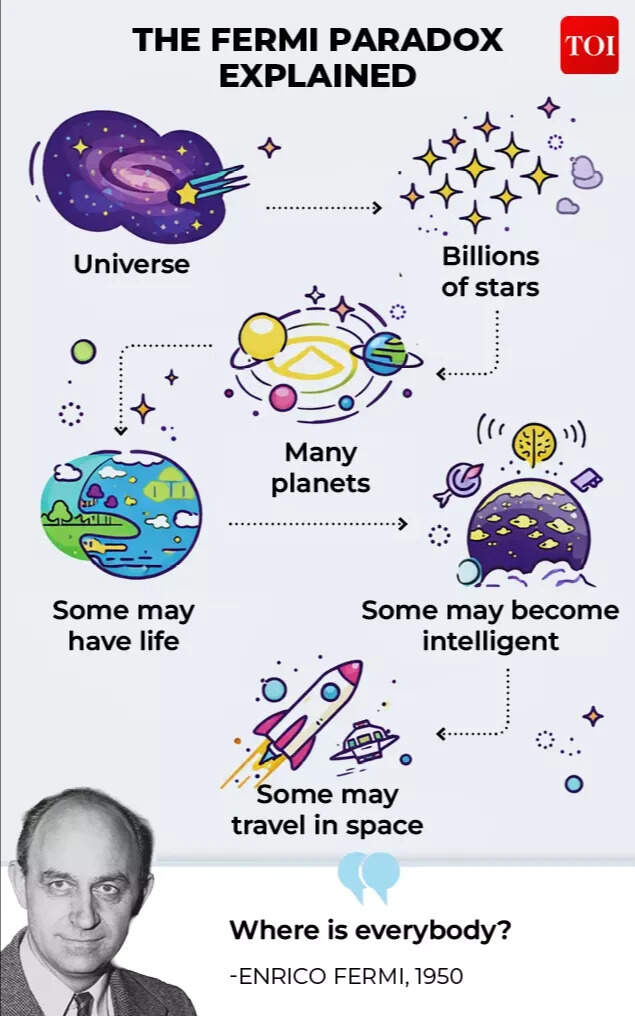 The Fermi Paradox explained