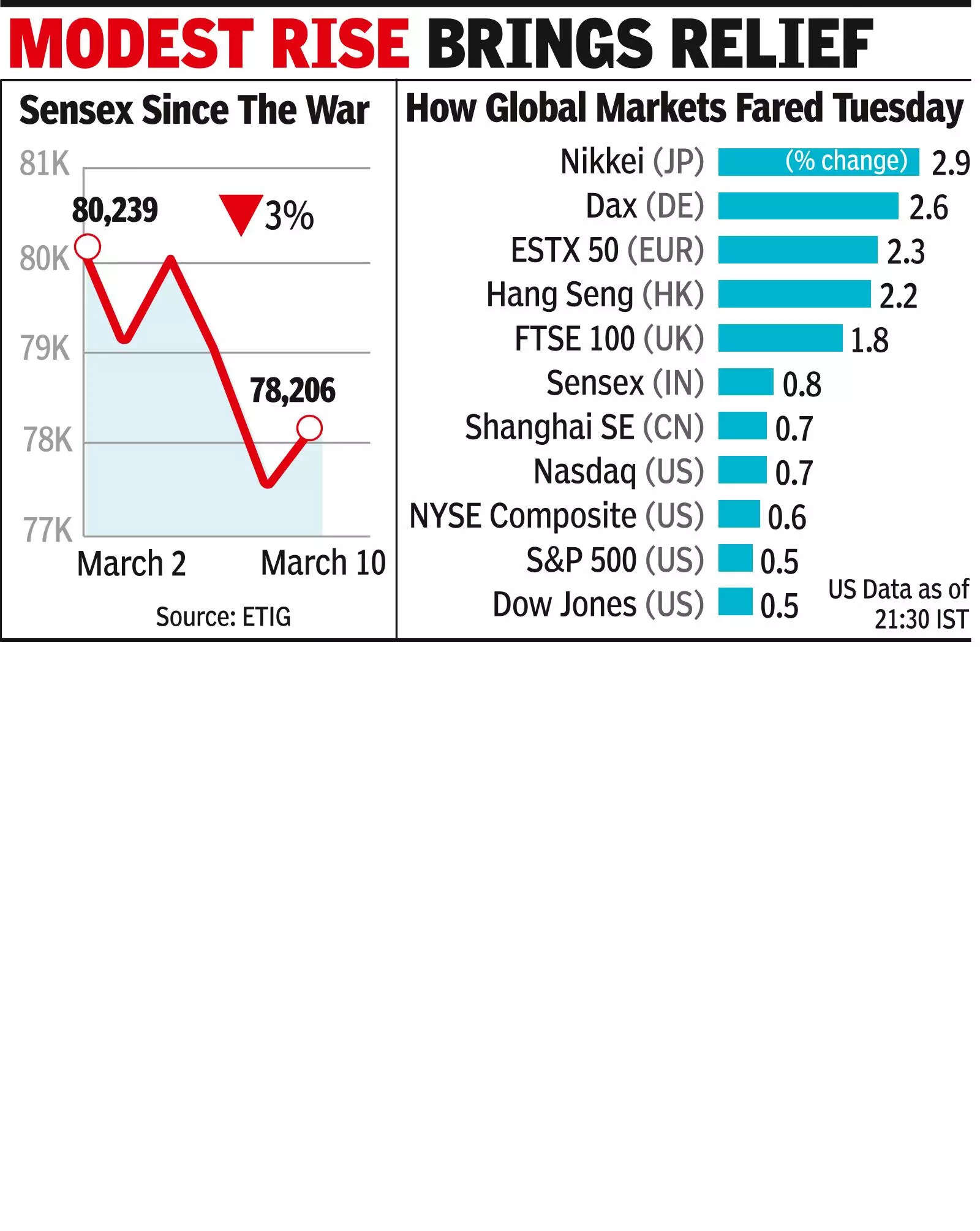 D-St takes cues from Don, sensex up 640pts
