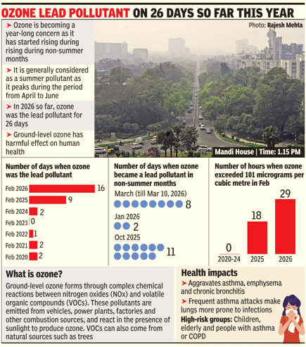 Ozone lead pollutant on 16 days this February