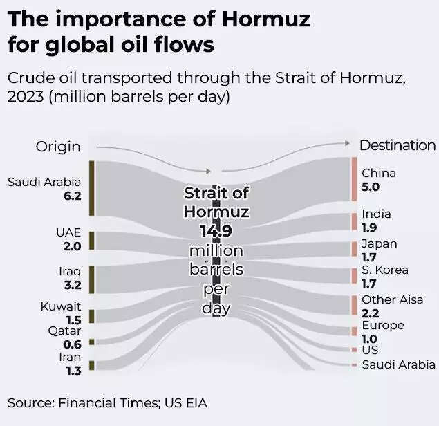 Importance of Hormuz for global oil flows