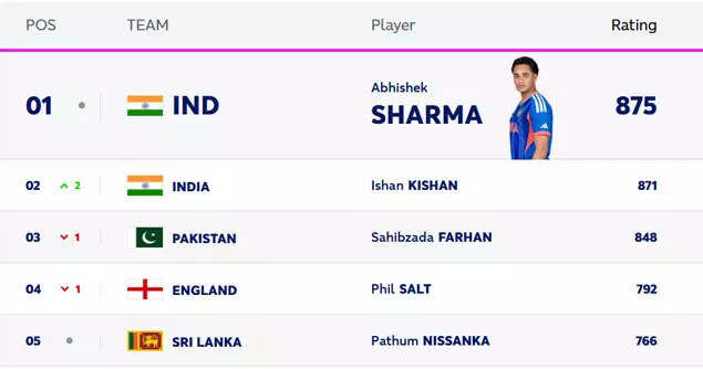 T20I batters' rankings