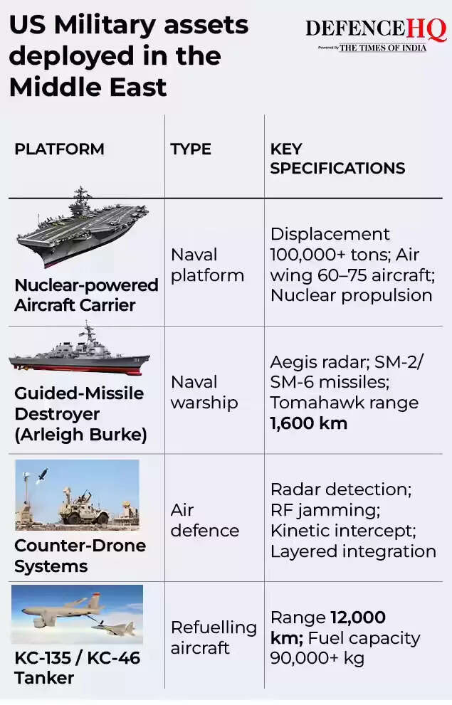 Weapons deployed by US