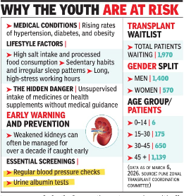 Doctors report a worrying trend of patients in their early twenties diagnosed with severe kidney ailments.