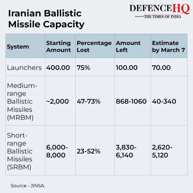 Iran's missile capacity