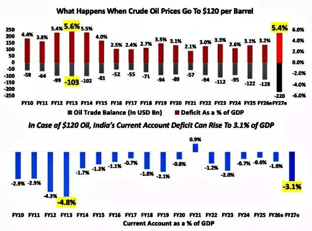 What happens when crude oil prices go to $120 per barrel