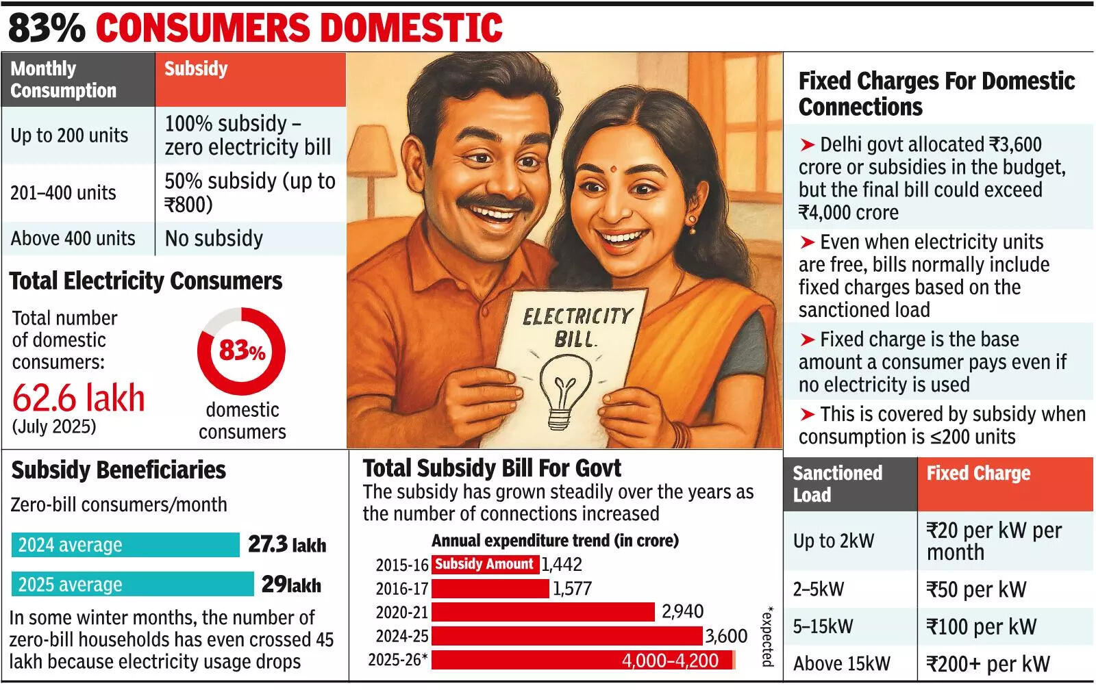 Govt Explores Restrictions On Free Electricity To Dormant Consumers