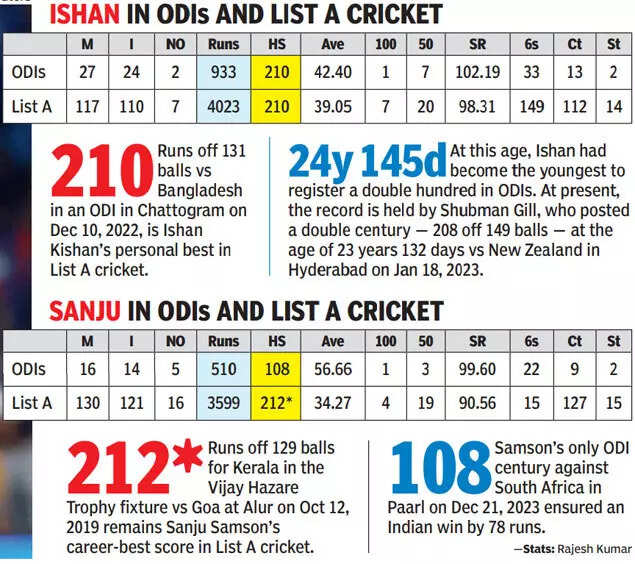 Ishan and Sanju in ODIs & List A cricket