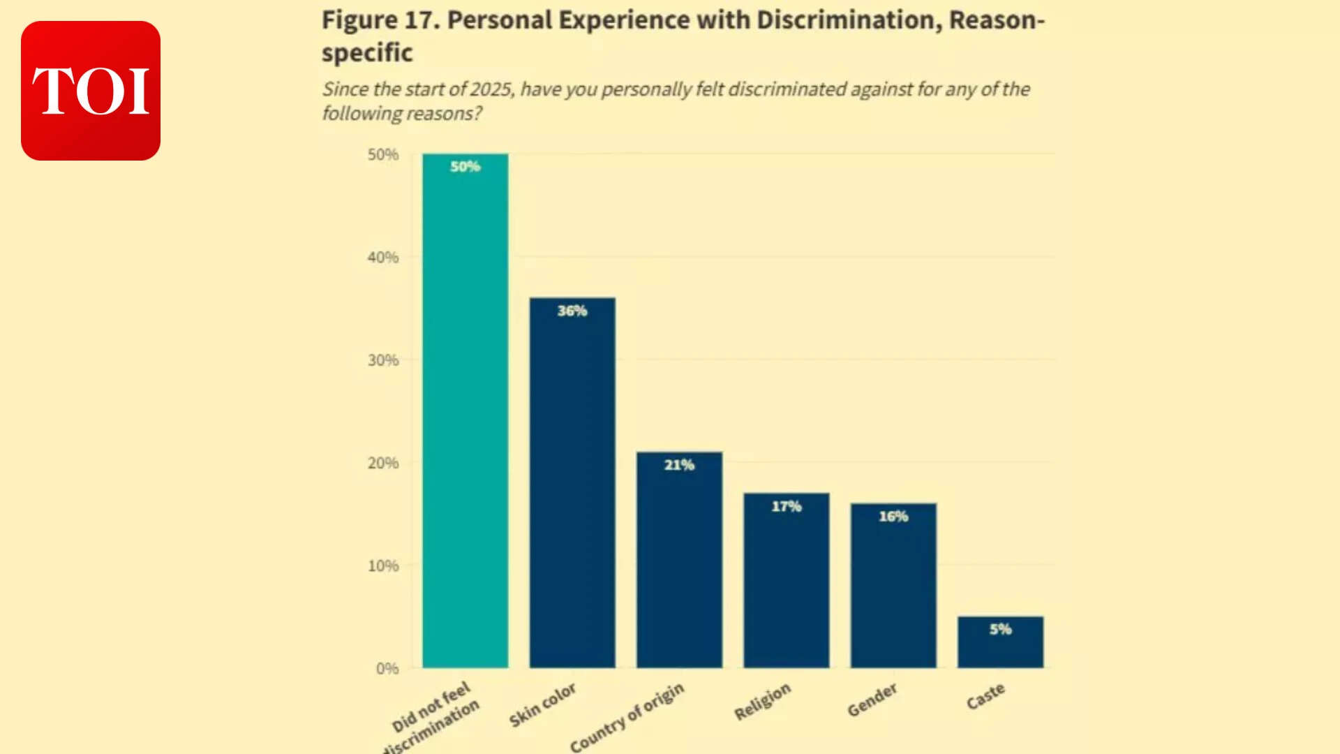कई उत्तरदाताओं ने पूर्वाग्रह, ऑनलाइन नस्लवाद, व्यक्तिगत उत्पीड़न और भेदभाव का अनुभव करने की सूचना दी