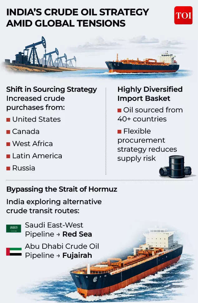 India's crude oil strategy