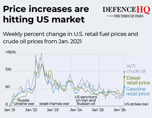 Price increase are hitting US market