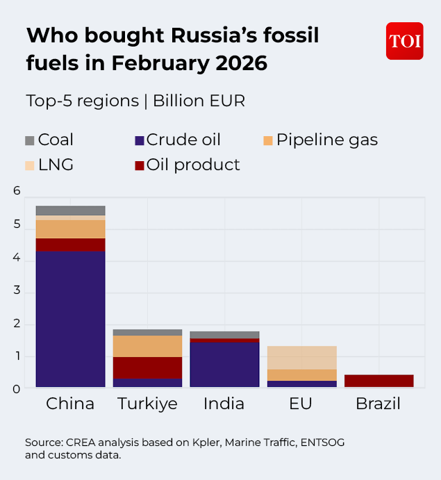 Who bought Russia's fossil fuels