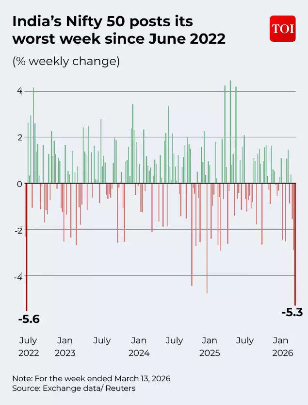 Nifty sees worst week since June 2022
