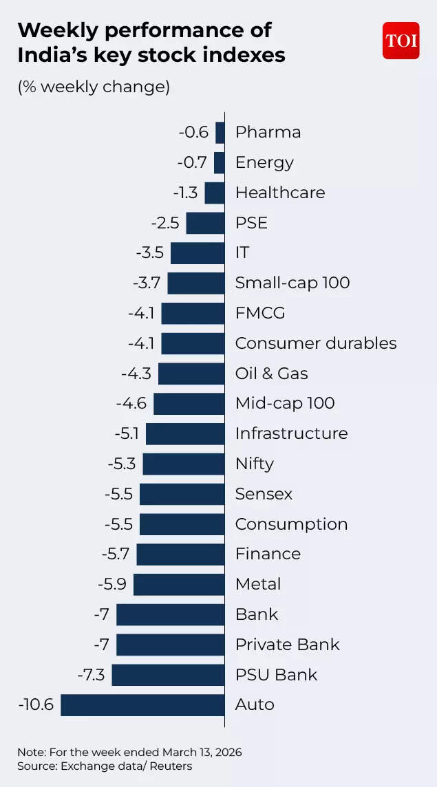 Weekly performance of key indices