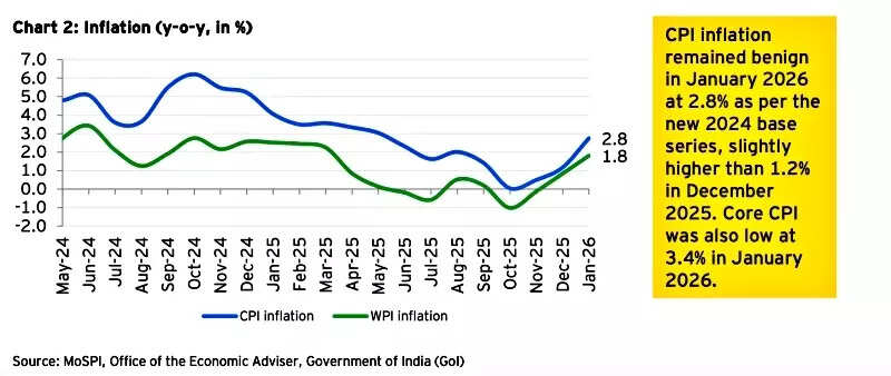 CPI inflation trajectory
