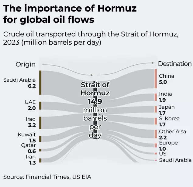 Importance of Hormuz