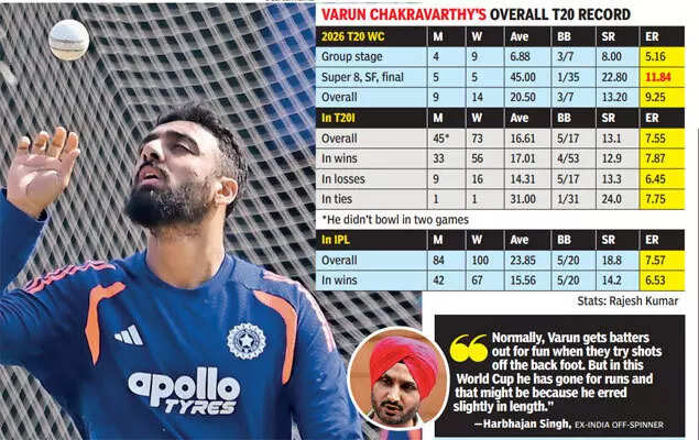 Back to the drawing board for Varun Chakravarthy? Harbhajan Singh backs spinner to bounce back | Cricket News 2 .