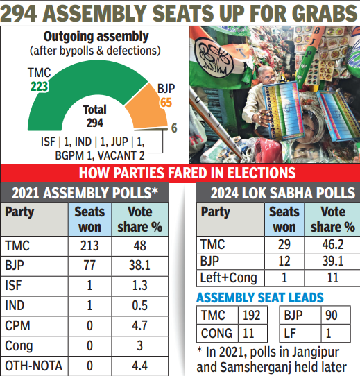 Bengal polls