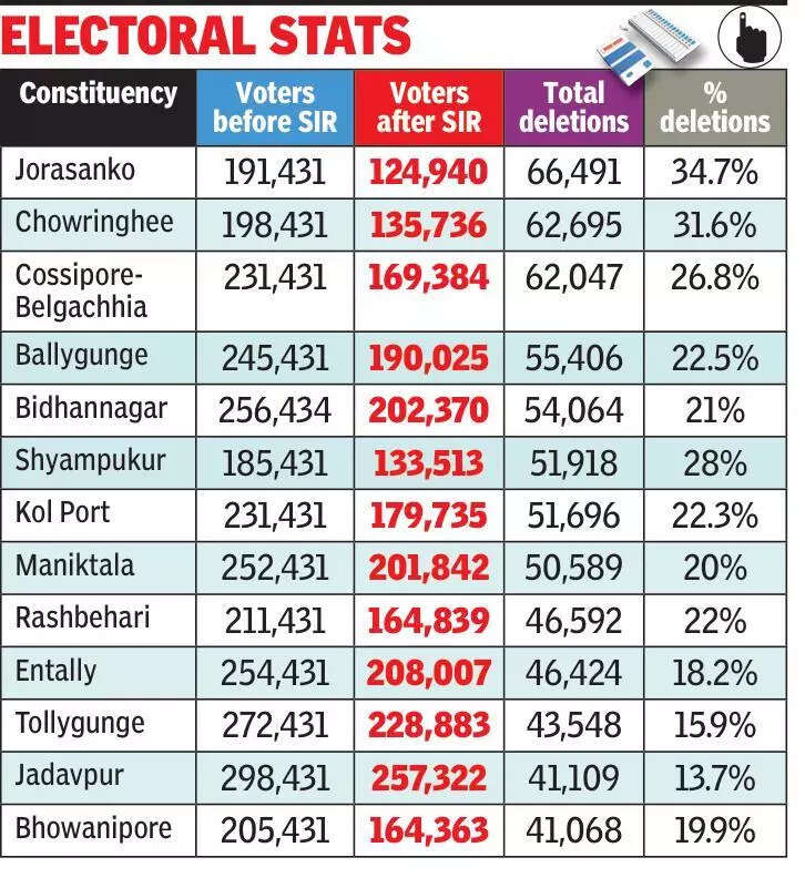 Kolkata's voter rolls have seen significant reductions