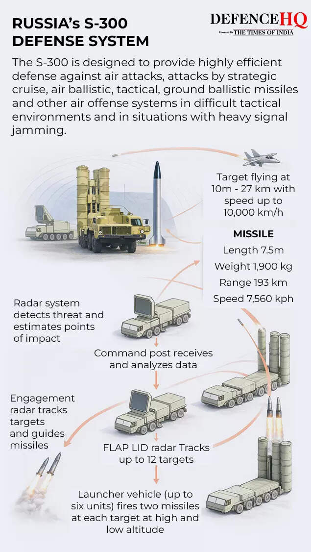 RUSSIA’s S-300 DEFENSE SYSTEM2