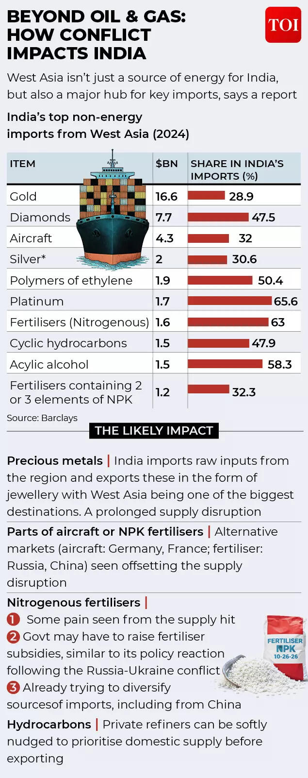 How Middle East conflict impacts India beyond oil & gas