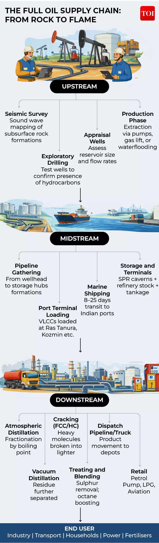 THE FULL OIL SUPPLY CHAIN- FROM ROCK TO FLAME