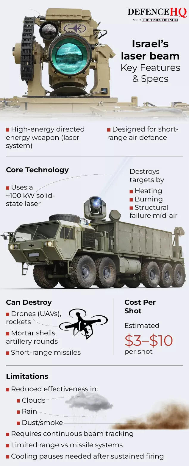 Israel’s laser beam - Key features & specs