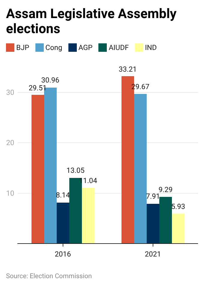 Vote share Assam assembly elections 2021