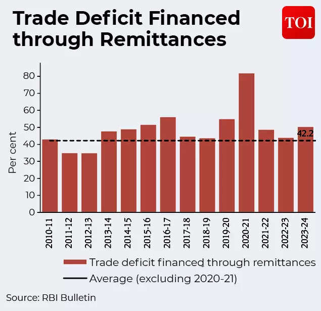 Trade deficit financed through remittances