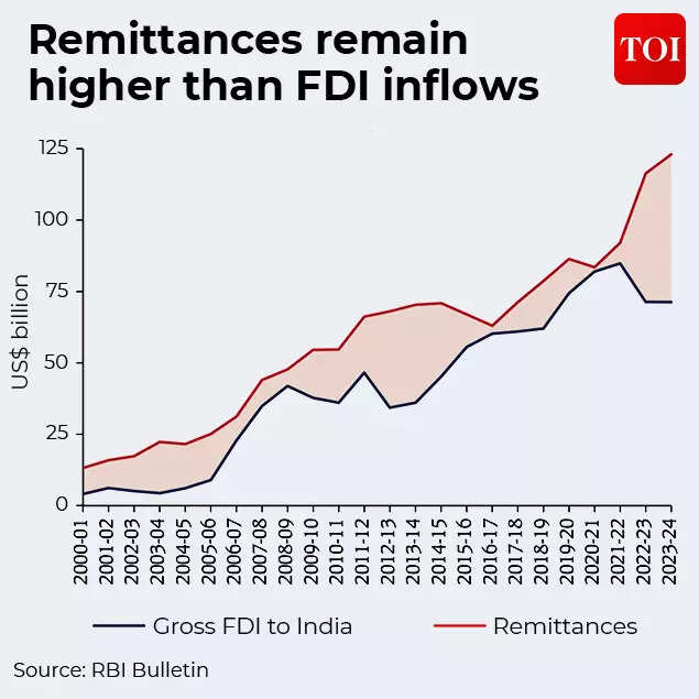Remittances remain higher than FDI inflows