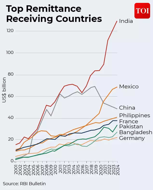 Top remittance receiving countries