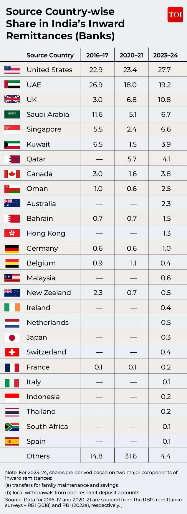 Country-wise Share in India’s Inward Remittances (Banks)