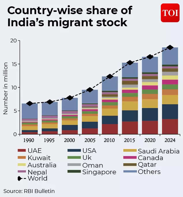 Country-wise share of India's migrant shock