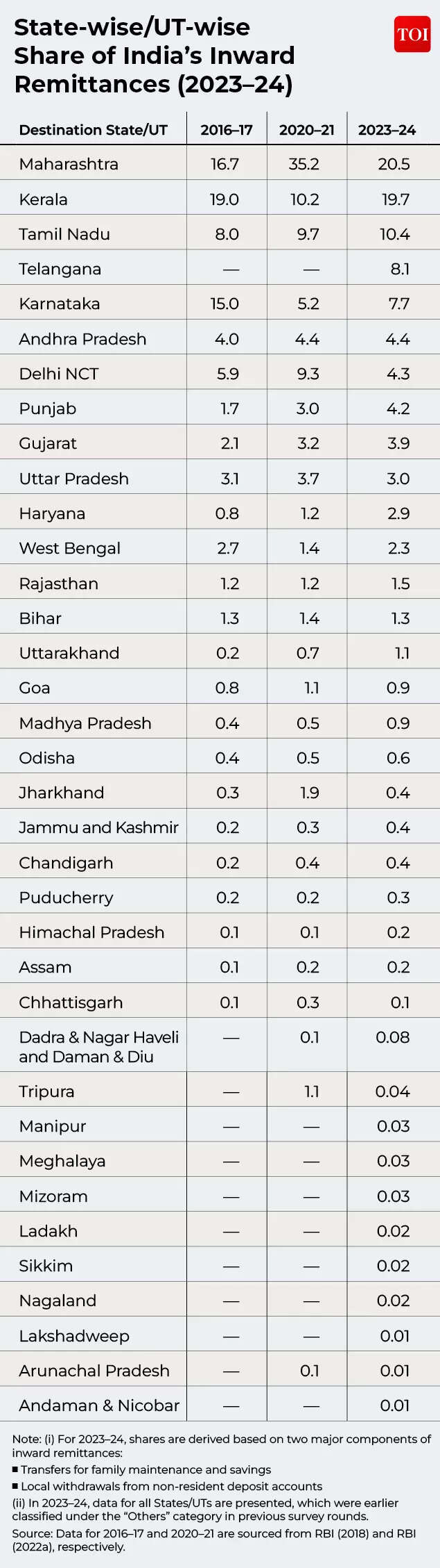 State-wise Share in India’s Inward Remittances