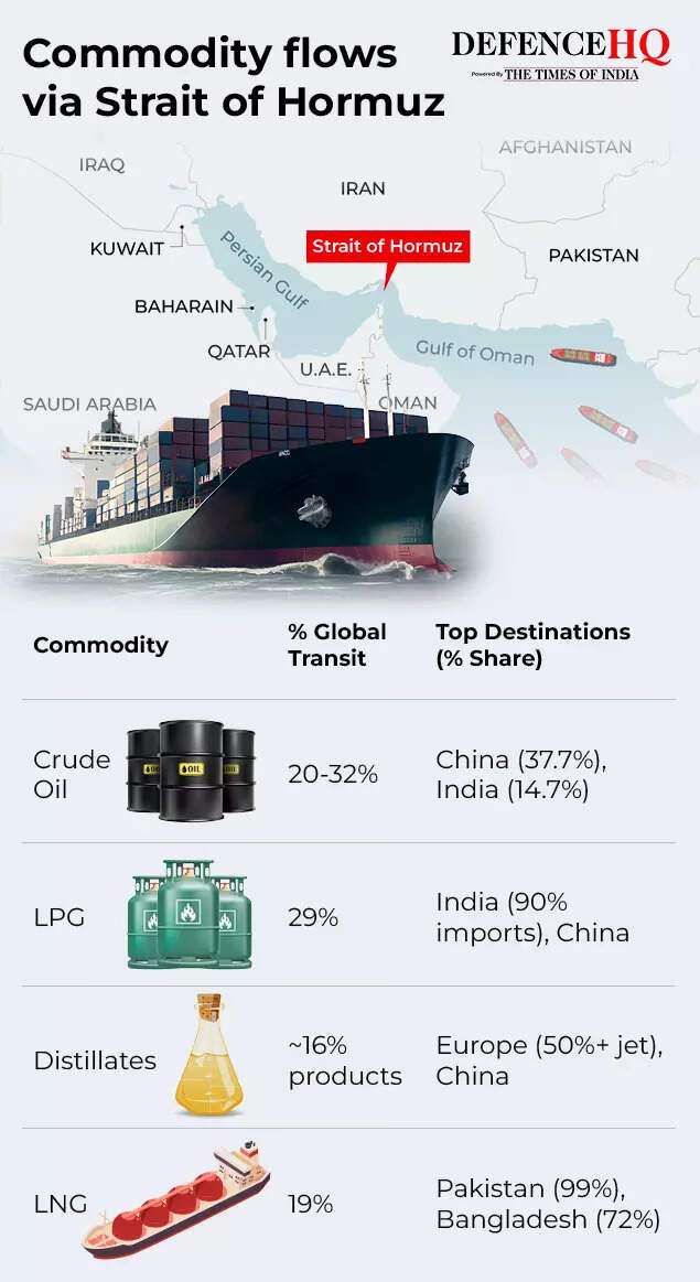 Commodity flows via Strait of Hormuz