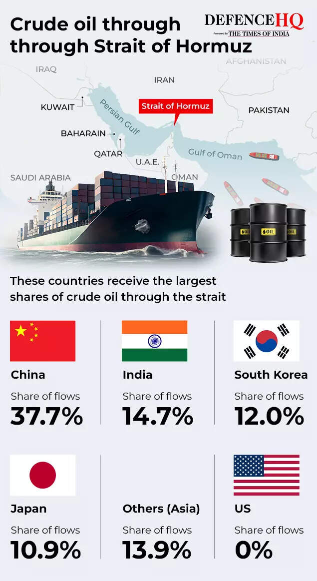Crude flows via Strait of Hormuz
