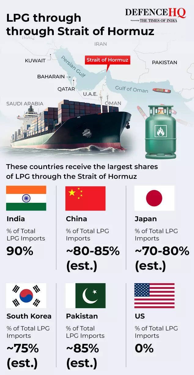 LPG flows via Strait of Hormuz