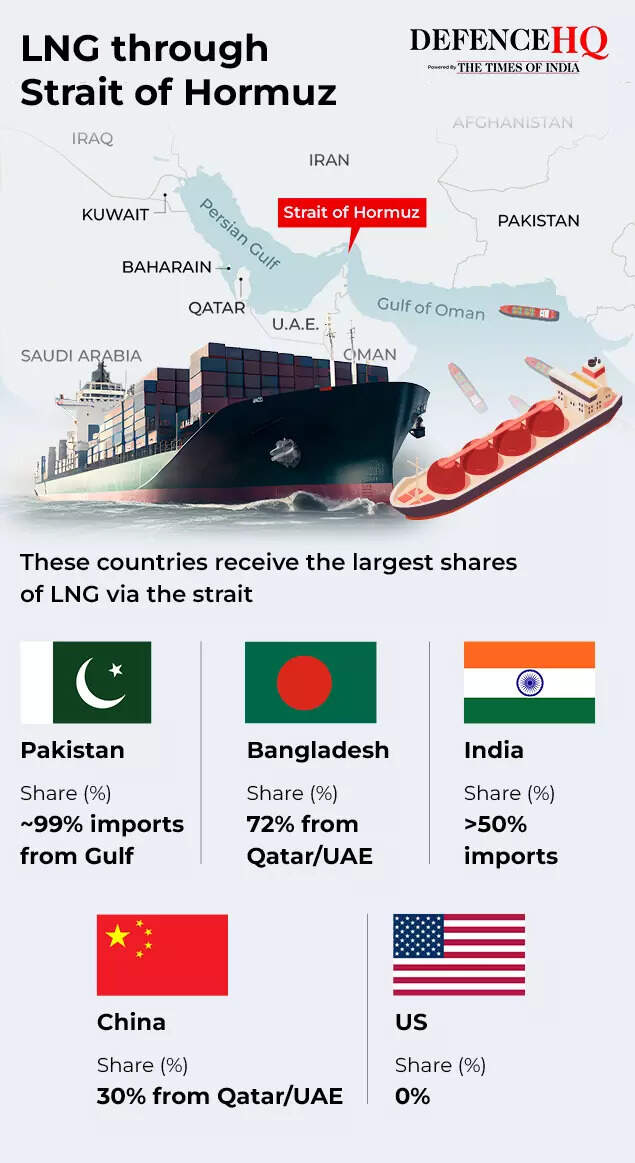 LNG flows via Strait of Hormuz