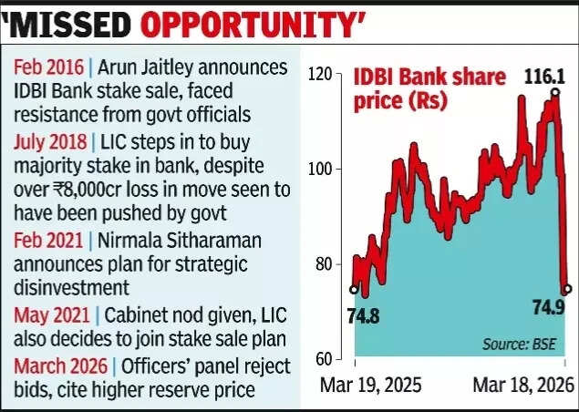 After 2 attempts, govt fails to divest IDBI Bk