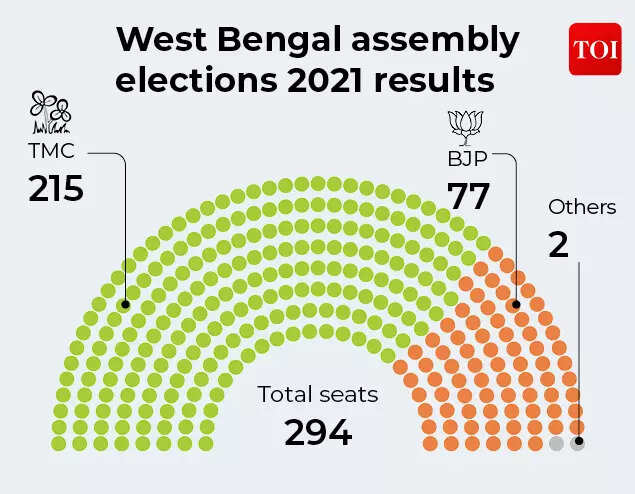 West Bengal assembly elections 2021 results