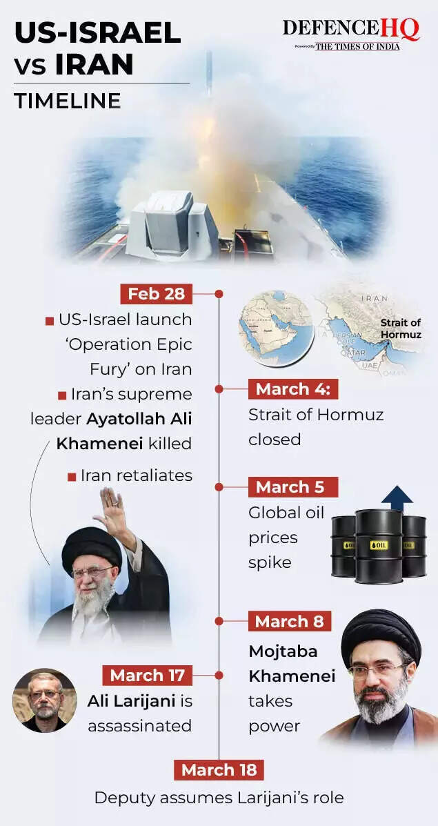 US-Israel vs Iran - Timeline