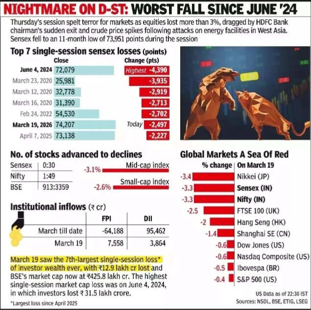 War, HDFC Bank churn rattle mkts, sensex tanks 2